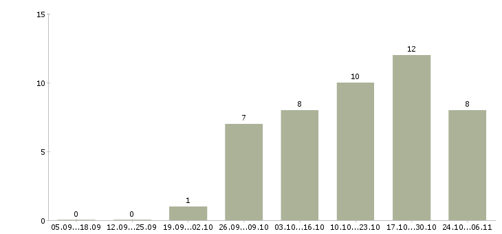 Работа монтажники в Сыктывкаре - Число вакансий в Сыктывкаре по специальности монтажники за 2 месяца