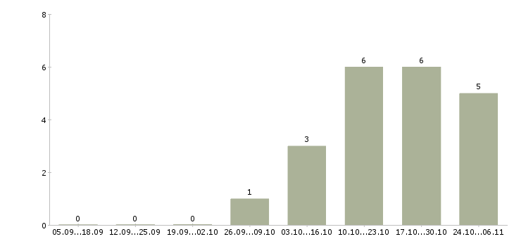 Работа заместитель директора в Твери - Число вакансий в Твери по специальности заместитель директора за 2 месяца