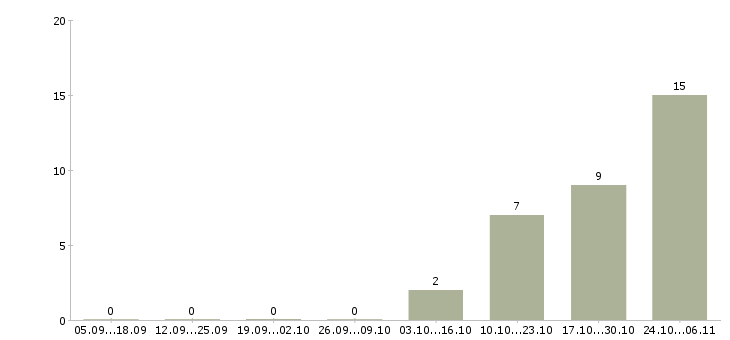 Работа сотрудница в Твери - Число вакансий в Твери по специальности сотрудница за 2 месяца