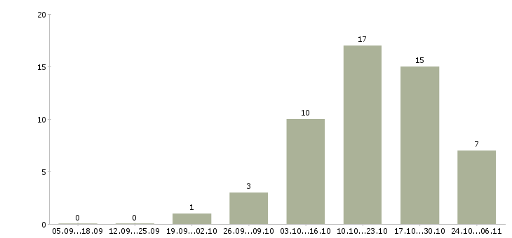 Работа упаковщицы в Твери - Число вакансий в Твери по специальности упаковщицы за 2 месяца
