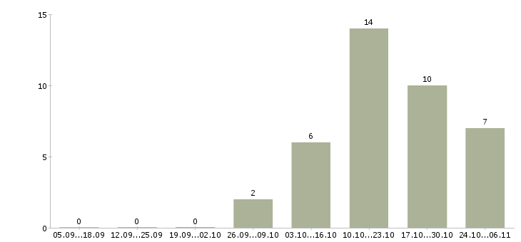 Работа водители погрузчика в Тольятти - Число вакансий в Тольятти по специальности водители погрузчика за 2 месяца