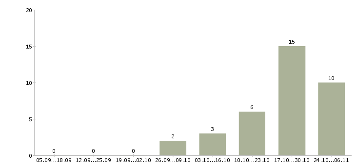 Работа директор финансовый в Туле - Число вакансий в Туле по специальности директор финансовый за 2 месяца