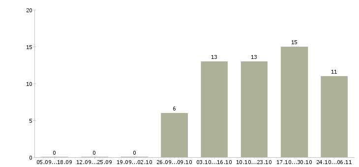 Работа заместитель директора в Туле - Число вакансий в Туле по специальности заместитель директора за 2 месяца