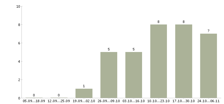 Работа маляры в Туле - Число вакансий в Туле по специальности маляры за 2 месяца