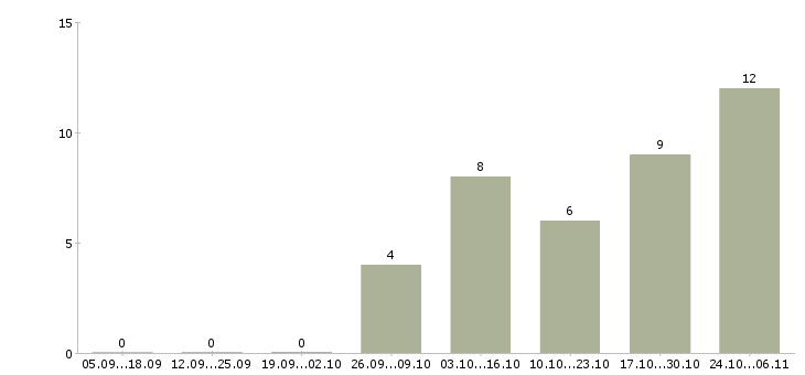 Работа водители погрузчика в Тюмени - Число вакансий в Тюмени по специальности водители погрузчика за 2 месяца