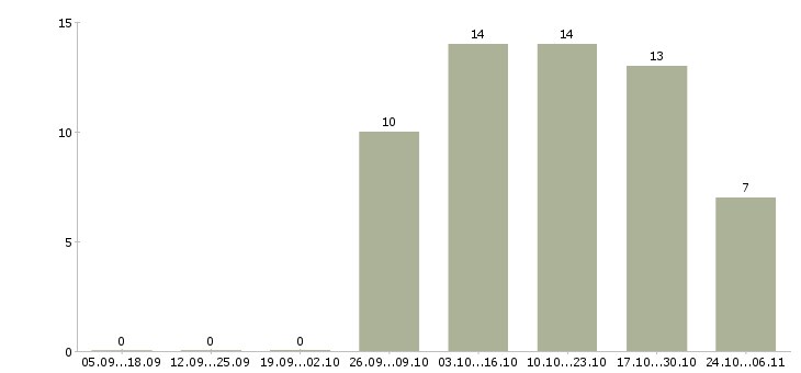 Работа врач стоматолог в Тюмени - Число вакансий в Тюмени по специальности врач стоматолог за 2 месяца