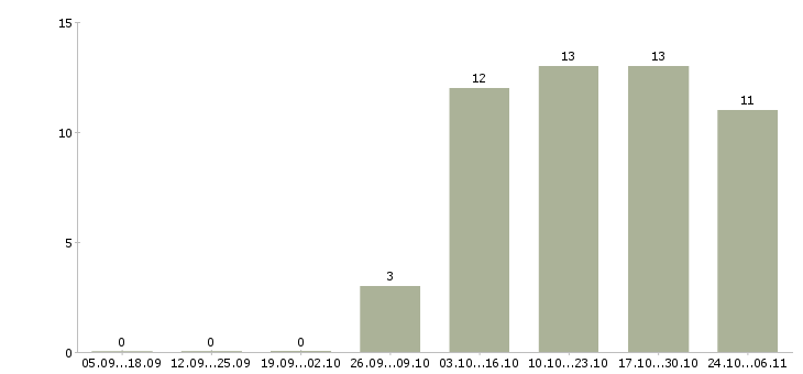 Работа курьер по доставке в Тюмени - Число вакансий в Тюмени по специальности курьер по доставке за 2 месяца