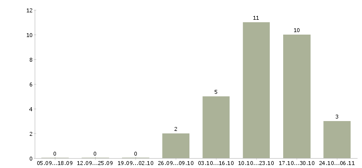 Работа электромонтёры в Тюмени - Число вакансий в Тюмени по специальности электромонтёры за 2 месяца