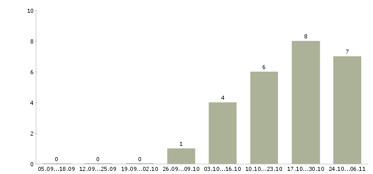 Работа для юристов в Чебоксарах - Число вакансий в Чебоксарах по специальности для юристов за 2 месяца