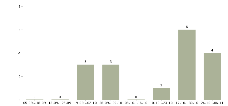 Работа диспетчеров в такси в Челябинске - Число вакансий в Челябинске по специальности диспетчеров в такси за 2 месяца