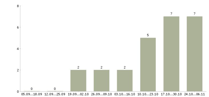 Работа водитель с категорией с в Череповце - Число вакансий в Череповце по специальности водитель с категорией с за 2 месяца