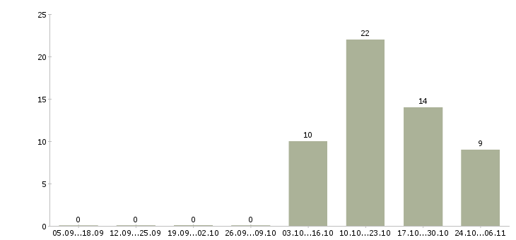 Работа подработка на дому в Череповце - Число вакансий в Череповце по специальности подработка на дому за 2 месяца