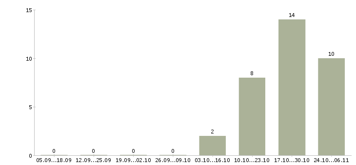 Работа ведущий программы в Чите - Число вакансий в Чите по специальности ведущий программы за 2 месяца