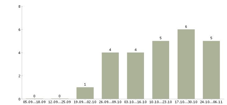 Работа на неполный рабочий день в Чите - Число вакансий в Чите по специальности на неполный рабочий день за 2 месяца