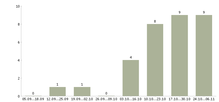 Работа водитель газель в Ярославле - Число вакансий в Ярославле по специальности водитель газель за 2 месяца