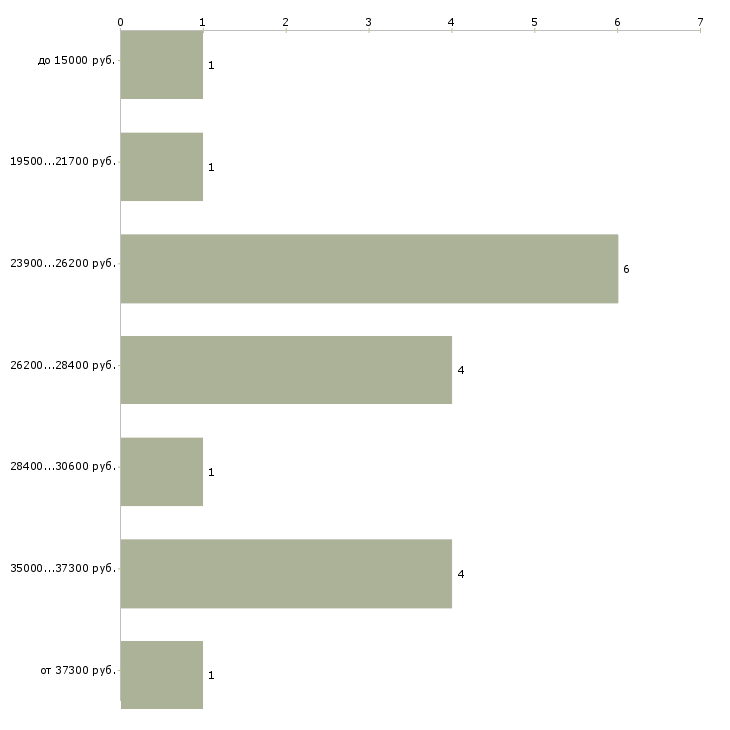 Найти работу курьер подработка в Екатеринбурге - График распределения вакансий «курьер подработка» по зарплате