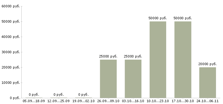 Вакансии агент в недвижимость в Калининграде - Медиана зарплат агент в недвижимость в Калининграде за 2 месяца