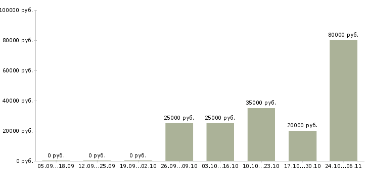 Вакансии агент недвижимости в Калининграде - Медиана зарплат агент недвижимости в Калининграде за 2 месяца