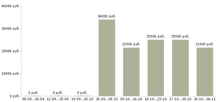Вакансии администратор без опыта работы в Энгельсе - Медиана зарплат администратор без опыта работы в Энгельсе за 2 месяца