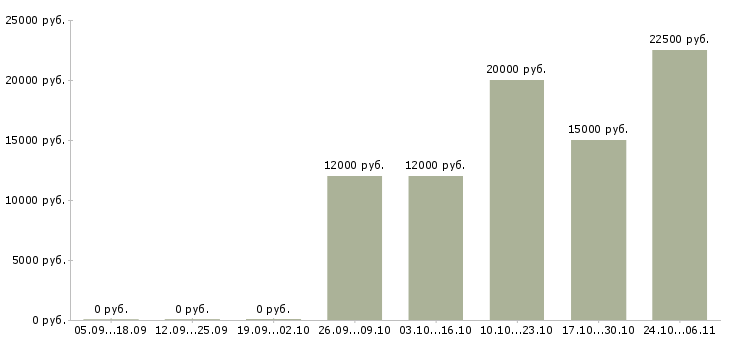 Вакансии администратор гостиницы Нижний новгород - Медиана зарплат администратор гостиницы Нижний новгород за 2 месяца
