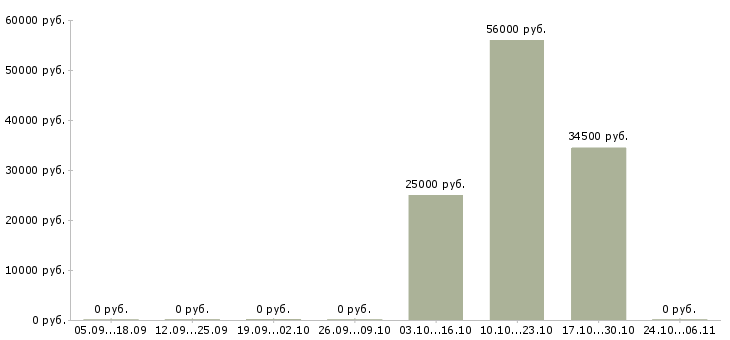 Вакансии барист в Иваново - Медиана зарплат барист в Иваново за 2 месяца