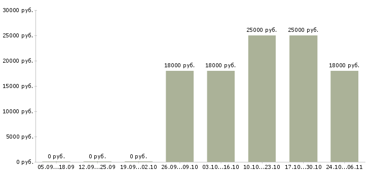 Вакансии бухгалтер без опыта работы в Стерлитамаке - Медиана зарплат бухгалтер без опыта работы в Стерлитамаке за 2 месяца