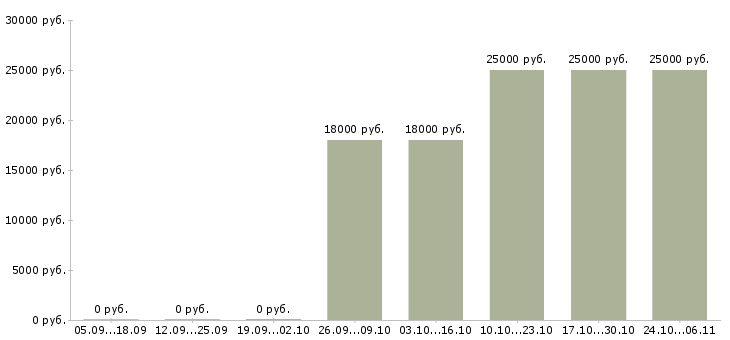 Вакансии водитель без опыта в Волжском - Медиана зарплат водитель без опыта в Волжском за 2 месяца