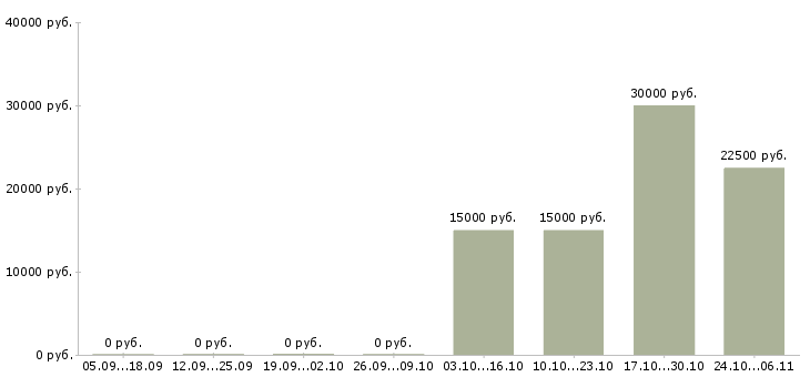 Вакансии водитель для работы в такси в Оренбурге - Медиана зарплат водитель для работы в такси в Оренбурге за 2 месяца