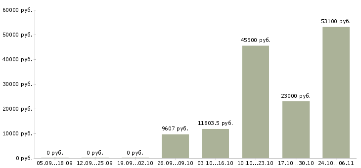 Вакансии водитель категории в с е в Оренбурге - Медиана зарплат водитель категории в с е в Оренбурге за 2 месяца