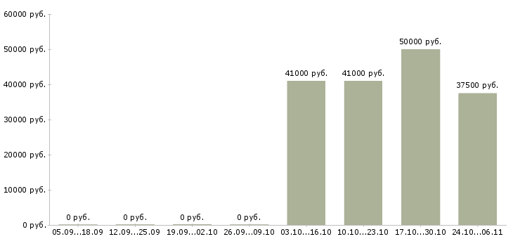 Вакансии водитель категория е в Хабаровске - Медиана зарплат водитель категория е в Хабаровске за 2 месяца