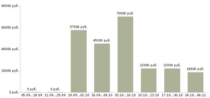 Вакансии водитель категория е в Ярославле - Медиана зарплат водитель категория е в Ярославле за 2 месяца