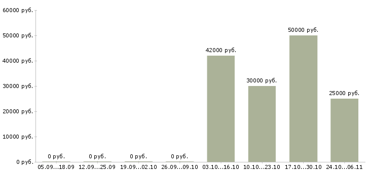 Вакансии водитель на зарплату в Владимире - Медиана зарплат водитель на зарплату в Владимире за 2 месяца