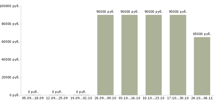 Вакансии водитель с грузовым авто в Самаре - Медиана зарплат водитель с грузовым авто в Самаре за 2 месяца