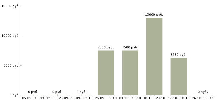 Вакансии воспитатель младший в Челябинске - Медиана зарплат воспитатель младший в Челябинске за 2 месяца