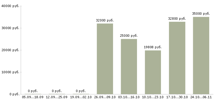 Вакансии врач участковый в Краснодаре - Медиана зарплат врач участковый в Краснодаре за 2 месяца