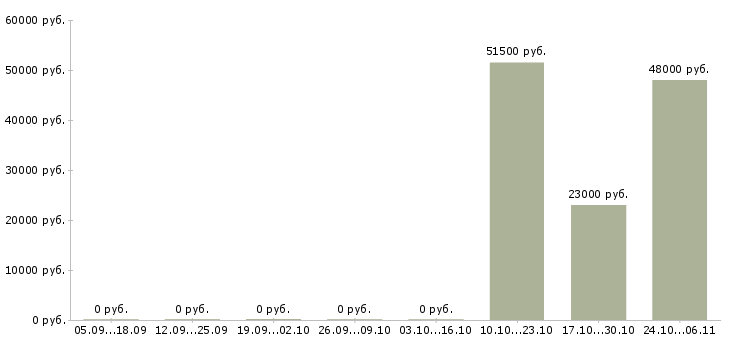 Вакансии главный специалист Симферополь - Медиана зарплат главный специалист Симферополь за 2 месяца