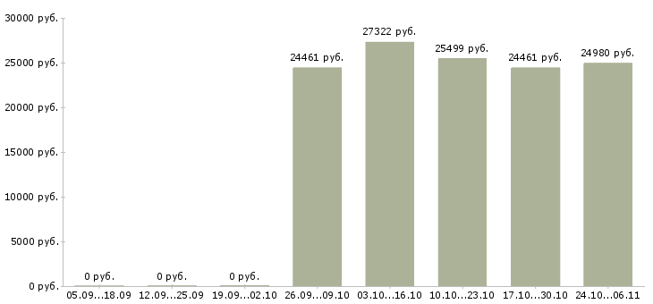Вакансии главный специалист по в Орле - Медиана зарплат главный специалист по в Орле за 2 месяца