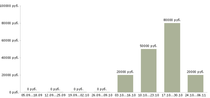 Вакансии главный специалист по в Пскове - Медиана зарплат главный специалист по в Пскове за 2 месяца