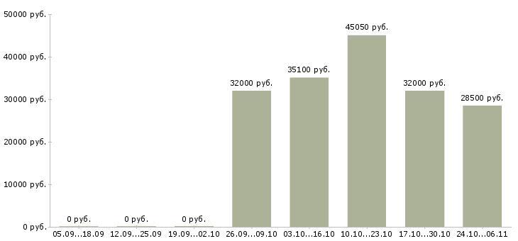 Вакансии директора магазина в Энгельсе - Медиана зарплат директора магазина в Энгельсе за 2 месяца