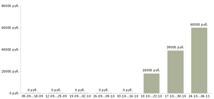 Вакансии домашний бизнес Коми - Медиана зарплат домашний бизнес Коми за 2 месяца