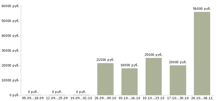 Вакансии заработай дома в Перми - Медиана зарплат заработай дома в Перми за 2 месяца