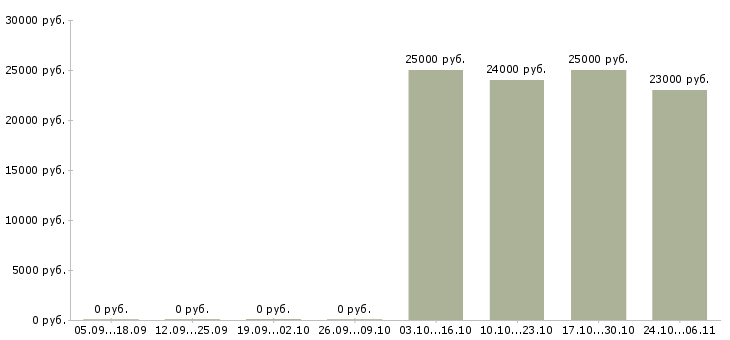 Вакансии заработай дома в Самаре - Медиана зарплат заработай дома в Самаре за 2 месяца