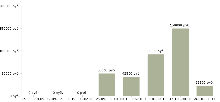 Вакансии ищем партнеров Ростов-на-дону - Медиана зарплат ищем партнеров Ростов-на-дону за 2 месяца