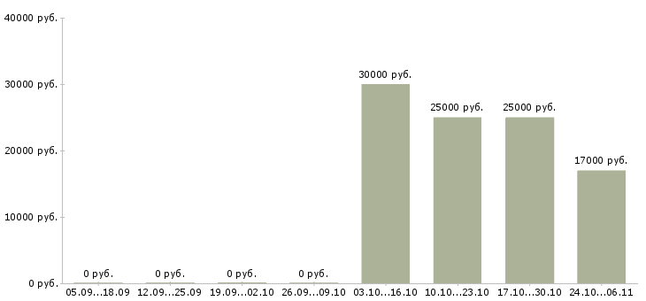 Вакансии как заработать на дому в Иркутске - Медиана зарплат как заработать на дому в Иркутске за 2 месяца