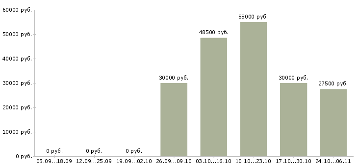 Вакансии комплектовщики склада в Чехове - Медиана зарплат комплектовщики склада в Чехове за 2 месяца
