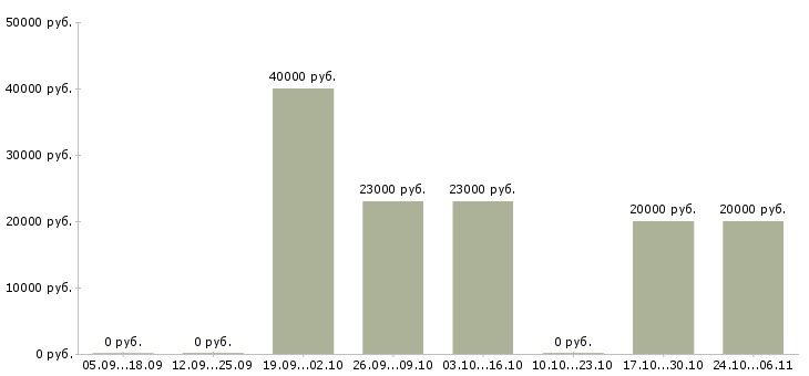 Вакансии машинист крана в Ярославле - Медиана зарплат машинист крана в Ярославле за 2 месяца