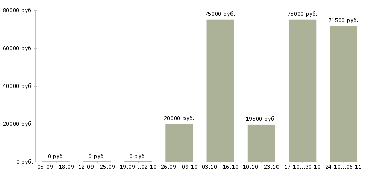 Вакансии машинист на экскаватор в Барнауле - Медиана зарплат машинист на экскаватор в Барнауле за 2 месяца