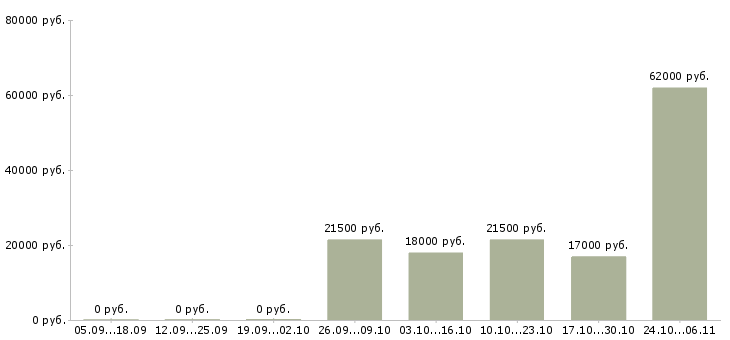 Вакансии менеджер без опыта в Ногинске - Медиана зарплат менеджер без опыта в Ногинске за 2 месяца