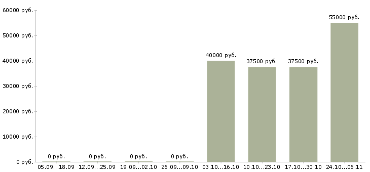 Вакансии менеджер проекта в Чехове - Медиана зарплат менеджер проекта в Чехове за 2 месяца