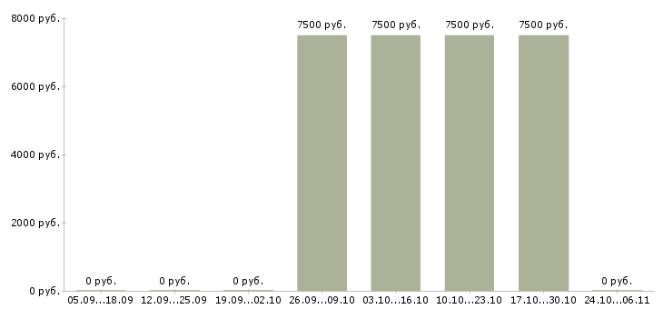 Вакансии младший воспитатель в Челябинске - Медиана зарплат младший воспитатель в Челябинске за 2 месяца
